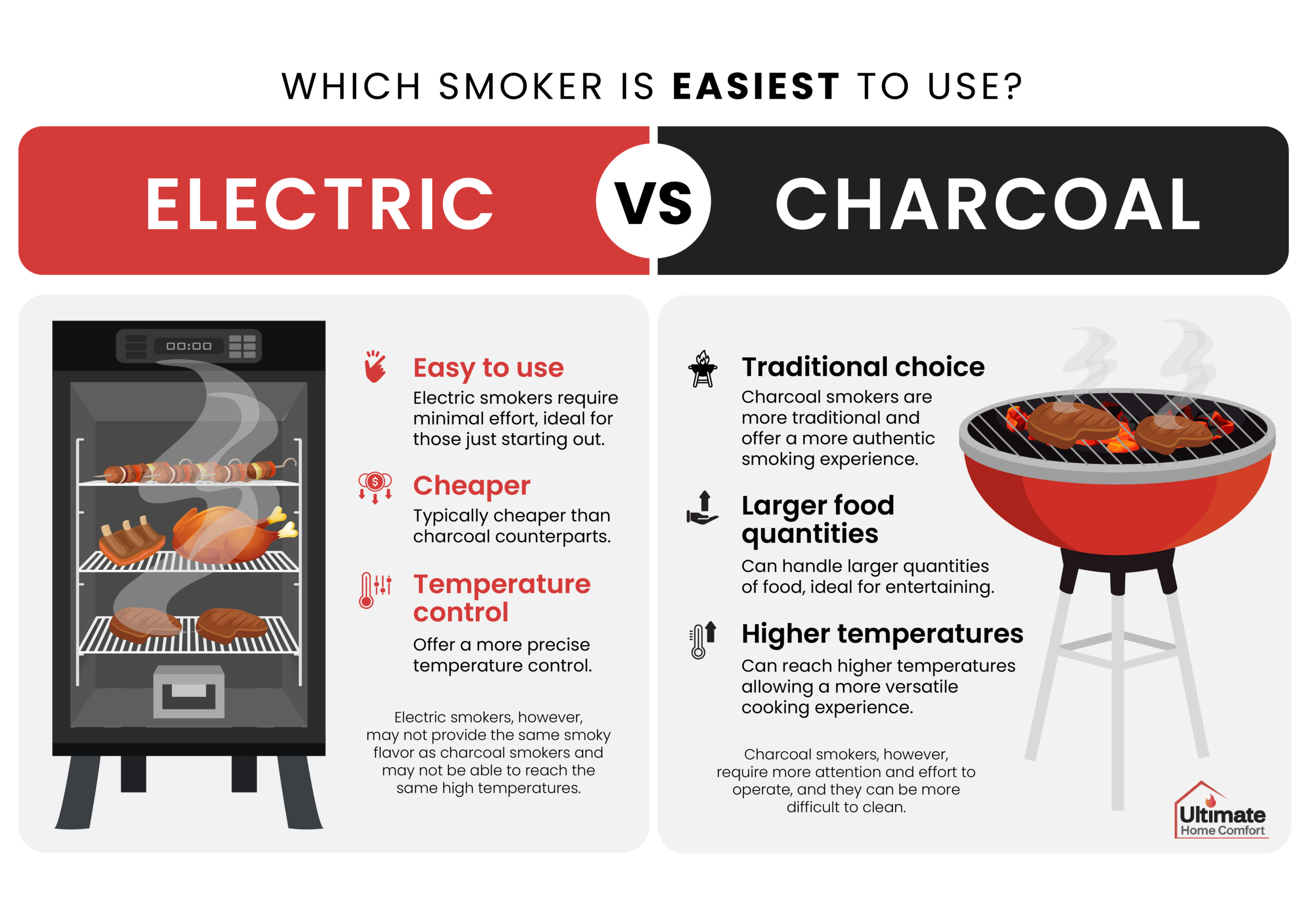 Electric vs. Charcoal Smoker - Which is easiest to use - infographic